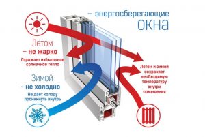 Энергосберегающие окна: преимущества